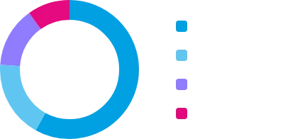 Leave mix this quarter (sample data)